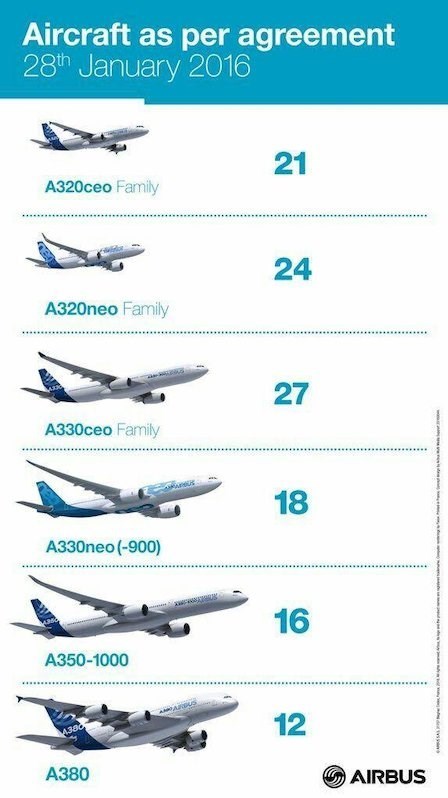 جدول جزئیات انواع هواپیماهای ایرباس خریداری شده ایران