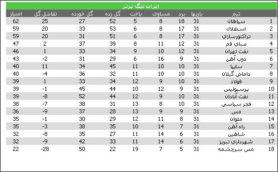 جهان نيوز - جدول هفته 32 لیگ برترآخرین نتایج هفته 32 لیگ برتر فوتبال ایران