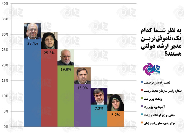 نعمت زاده و ابتکار، ناموفق‌ترین مدیران دولت تدبیر/ مطالبات اقتصادی مردم محقق نشده است +نمودار