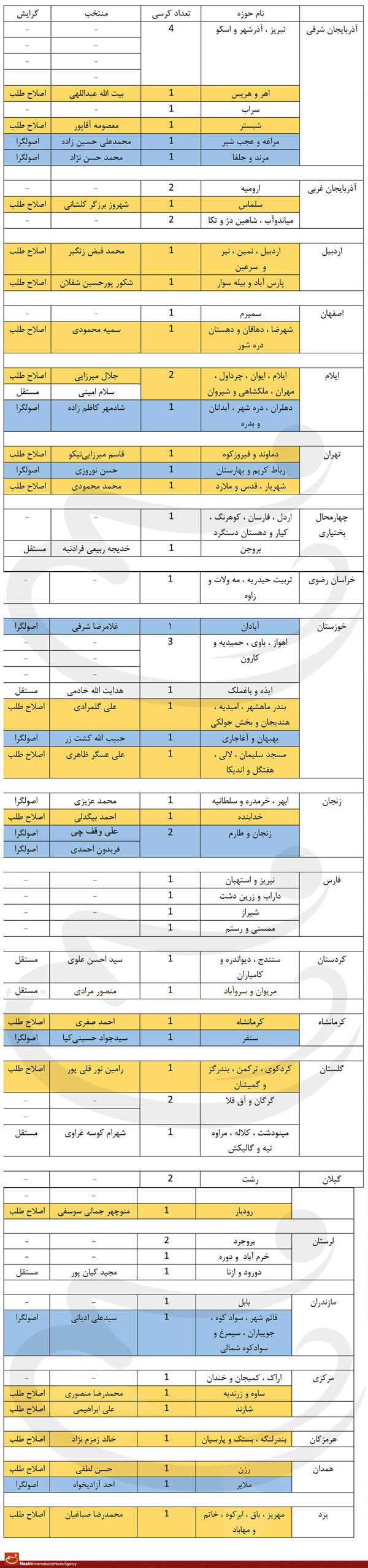 نتیجه مرحله دوم انتخابات مجلس