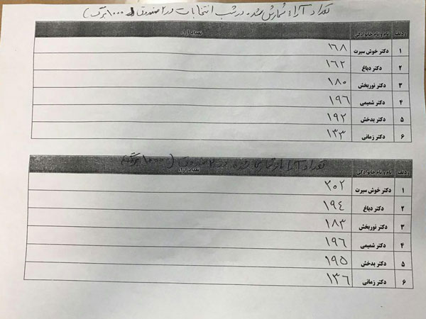 7.5 درصد آرا جابجا شد/ آیا تقلبی رخ داده است؟